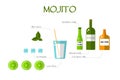 Flat Mojito Recipe. Bottles, limestone, ice, mint on a white background